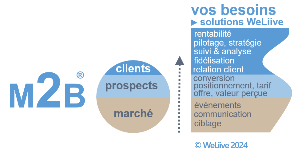 market to business
