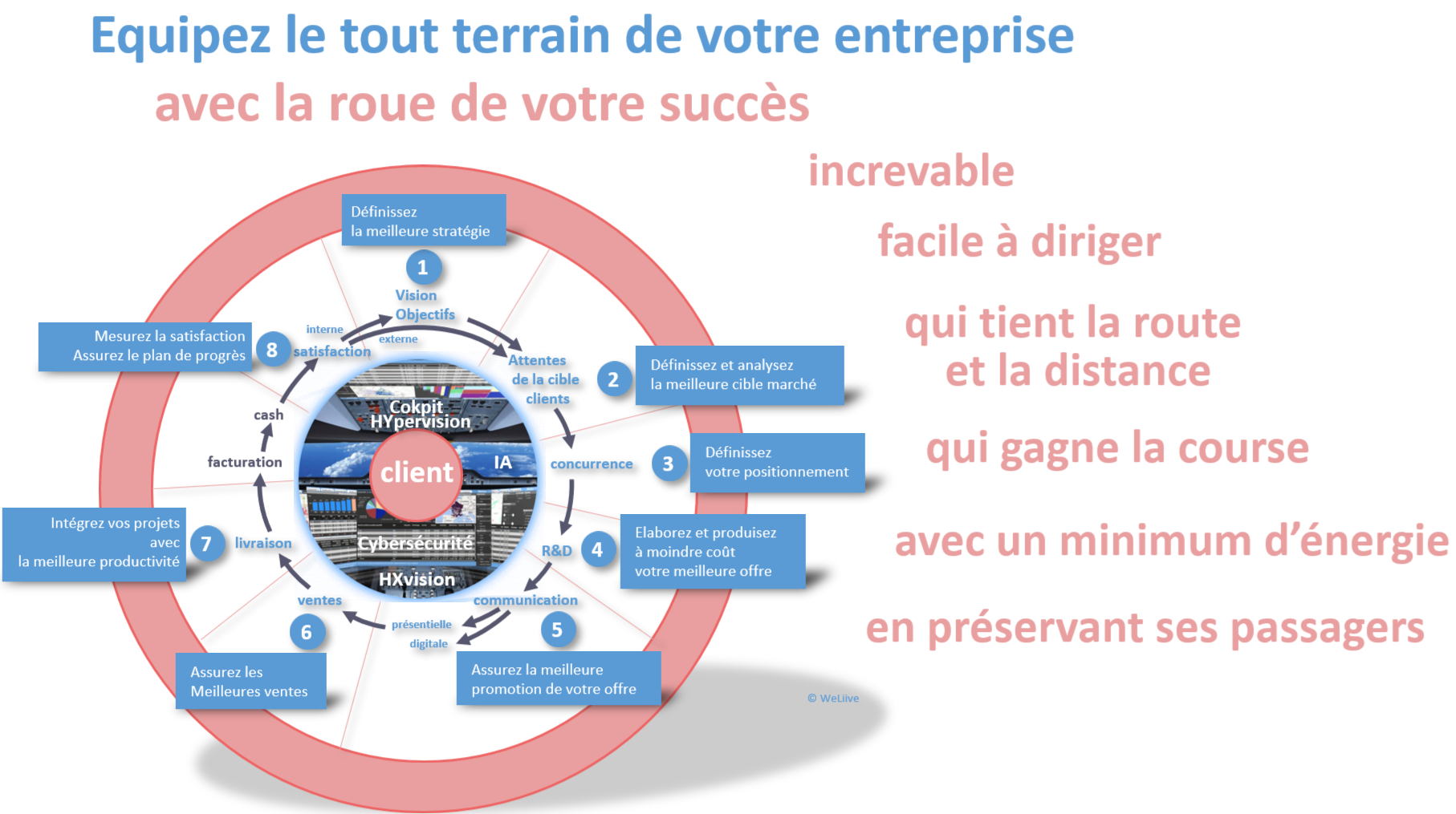 Croissance entreprise